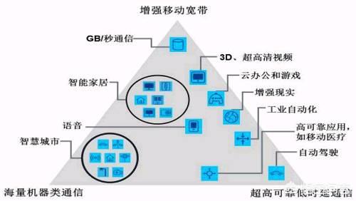 物聯(lián)網(wǎng)大發(fā)展與5G 承載有限，技術(shù)適配才是關(guān)鍵